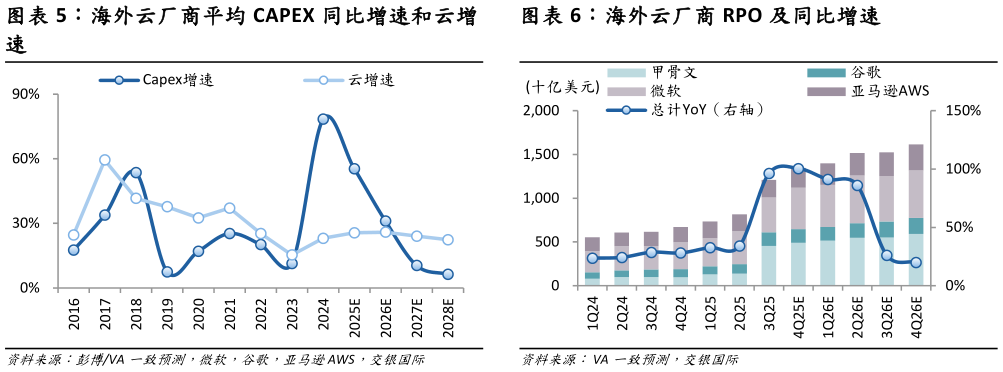 怎样理解海外云厂商 RPO 及同比增速?