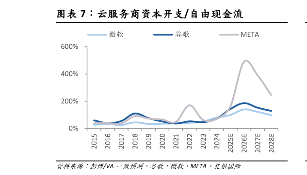 谁能回答云服务商资本开支自由现金流?