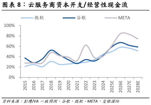 如何了解云服务商资本开支经营性现金流?