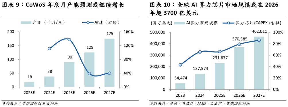 如何了解CoWoS 年底月产能预测或继续增长 全球 AI 算力芯片市场规模或在 2026?