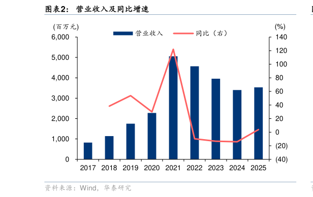 谁能回答营业收入及同比增速