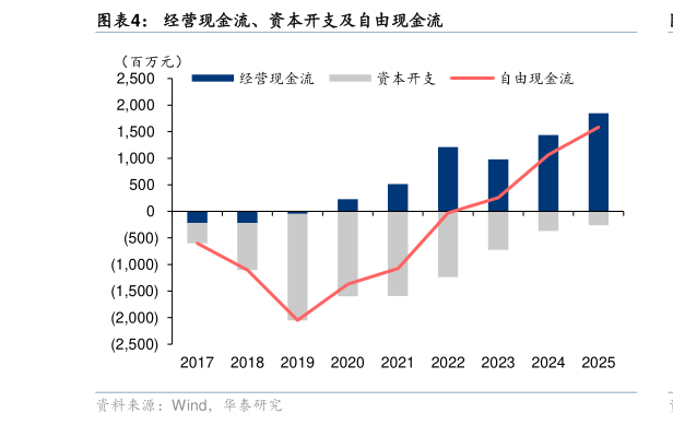 你知道经营现金流、资本开支及自由现金流