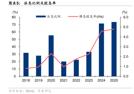 想问下各位网友派息比例及股息率