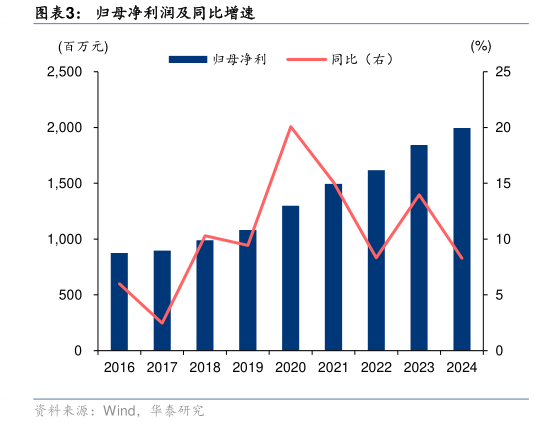 想关注一下归母净利润及同比增速