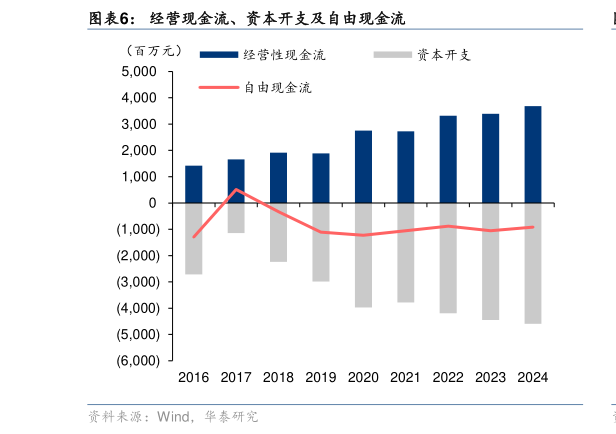 谁能回答经营现金流、资本开支及自由现金流