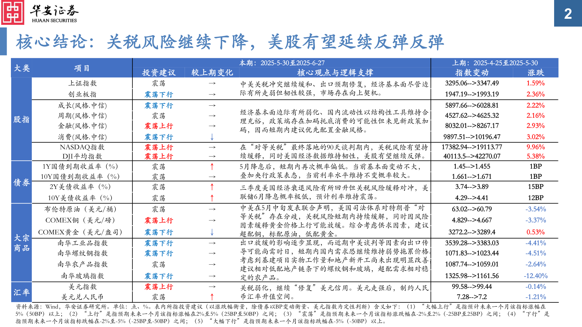 如何了解核心结论:关税风险继续下降,美股有望延续反弹反弹