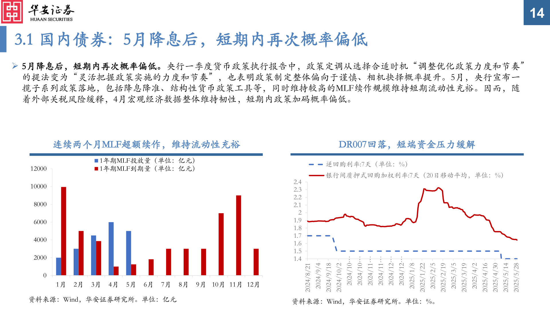 咨询下各位3.1 国内债券：5月降息后，短期内再次概率偏低