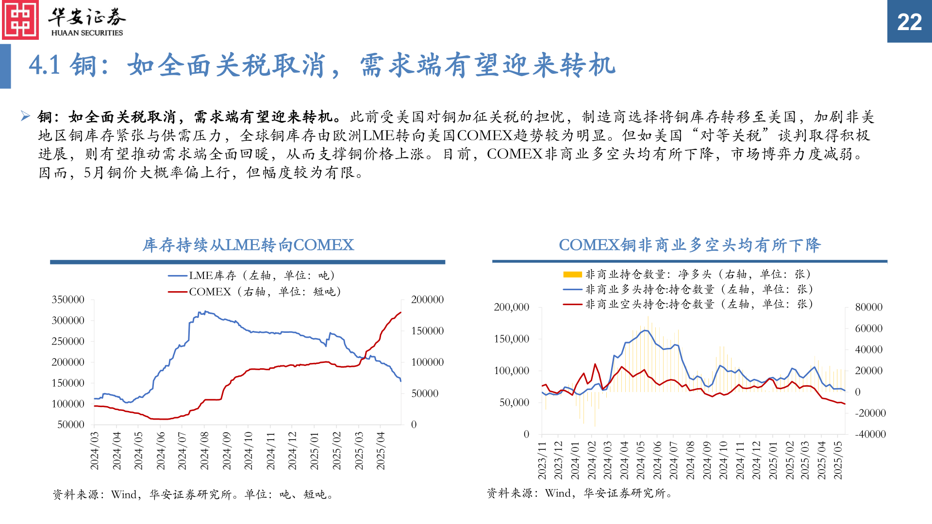 各位网友请教一下4.1 铜：如全面关税取消，需求端有望迎来转机