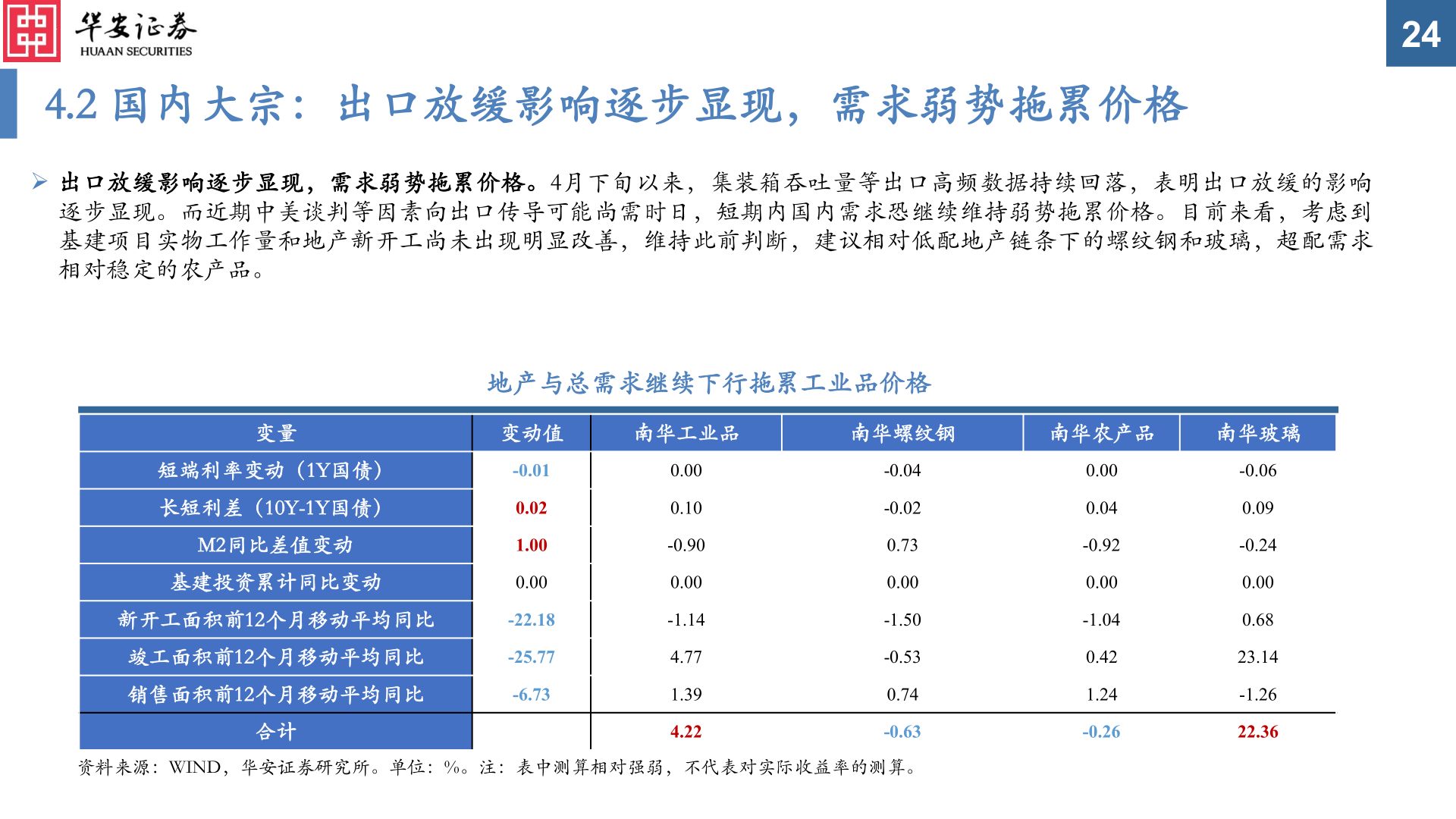 咨询大家4.2 国内大宗：出口放缓影响逐步显现，需求弱势拖累价格