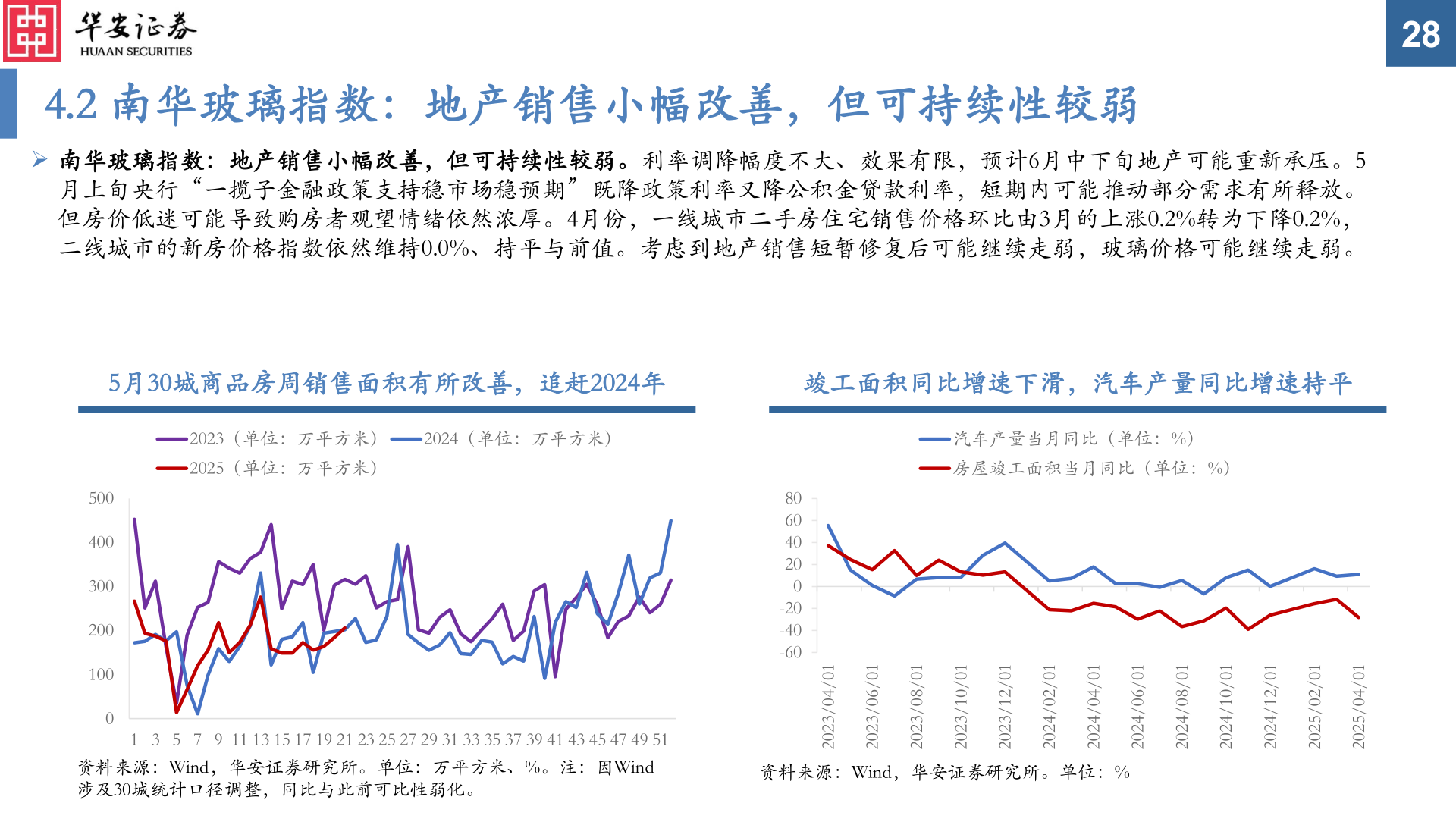 想问下各位网友4.2 南华玻璃指数：地产销售小幅改善，但可持续性较弱