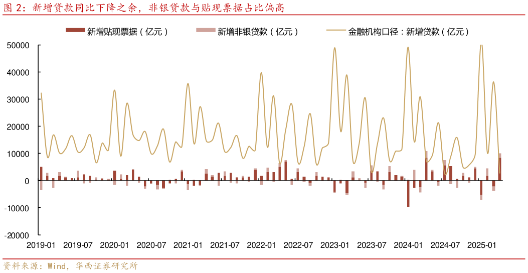 我想了解一下新增贷款同比下降之余，非银贷款与贴现票据占比偏高