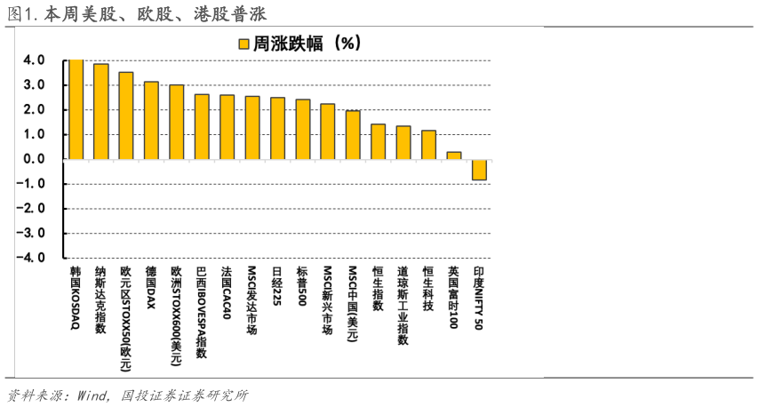 各位网友请教一下.本周美股、欧股、港股普涨?