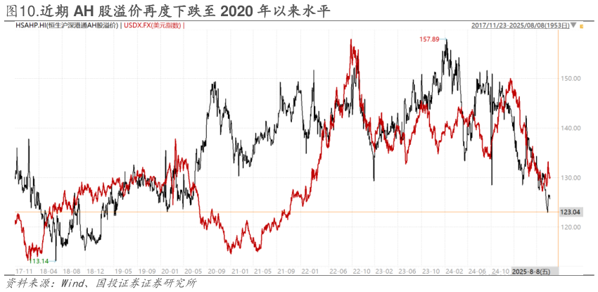 你知道.近期 AH 股溢价再度下跌至 2020 年以来水平?
