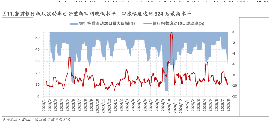 谁能回答.当前银行板块波动率已经重新回到较低水平,回撤幅度达到 924 后最高水平?