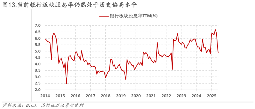 怎样理解.当前银行板块股息率仍然处于历史偏高水平?