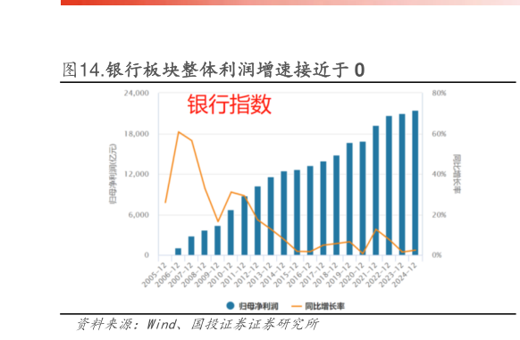 各位网友请教一下.银行板块整体利润增速接近于 0?