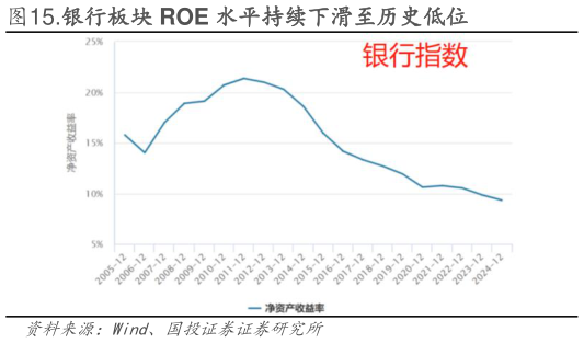 咨询下各位.银行板块 ROE 水平持续下滑至历史低位?