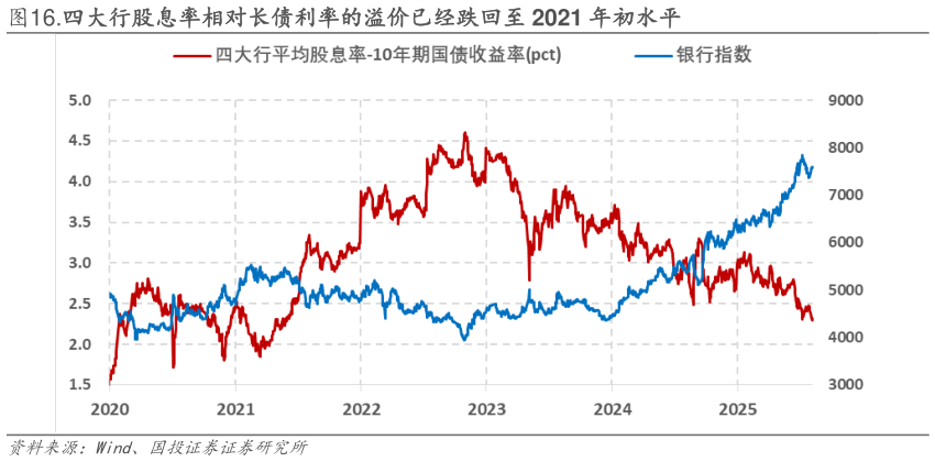 我想了解一下.四大行股息率相对长债利率的溢价已经跌回至 2021 年初水平?