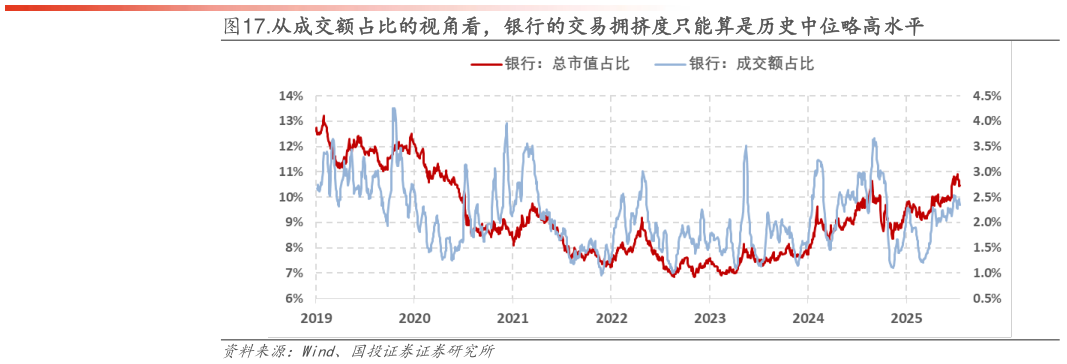 如何了解.从成交额占比的视角看,银行的交易拥挤度只能算是历史中位略高水平?