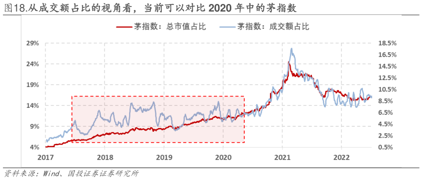 如何才能.从成交额占比的视角看,当前可以对比 2020 年中的茅指数?