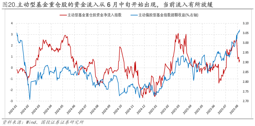 我想了解一下.主动型基金重仓股的资金流入从 6 月中旬开始出现,当前流入有所放缓?