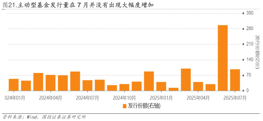 谁能回答.主动型基金发行量在 7 月并没有出现大幅度增加?