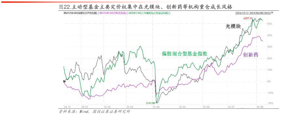 如何了解.主动型基金主要定价权集中在光模块、创新药等机构重仓成长风格?