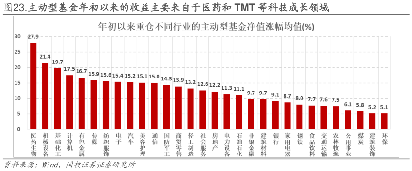 一起讨论下.主动型基金年初以来的收益主要来自于医药和 TMT 等科技成长领域?