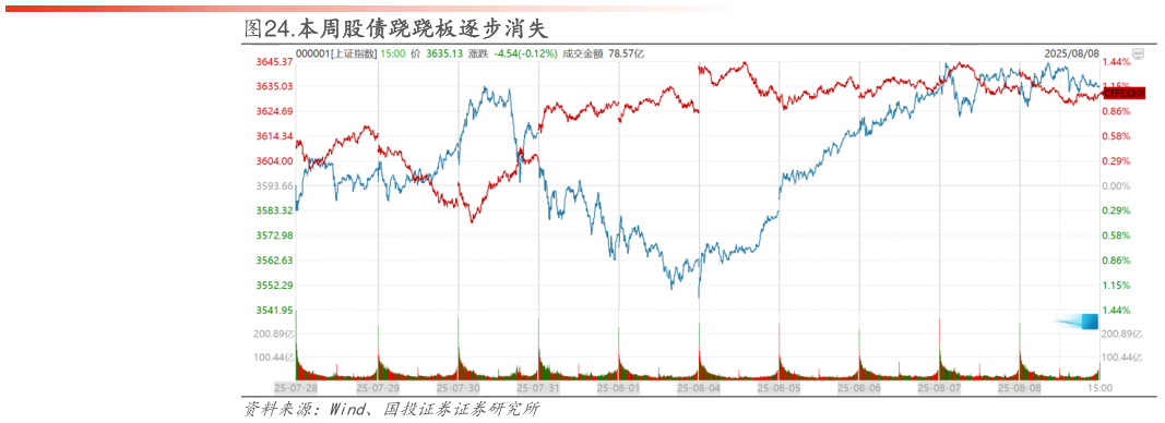 请问一下.本周股债跷跷板逐步消失?