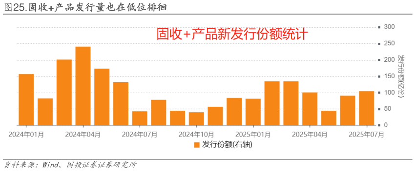 各位网友请教一下.固收产品发行量也在低位徘徊?