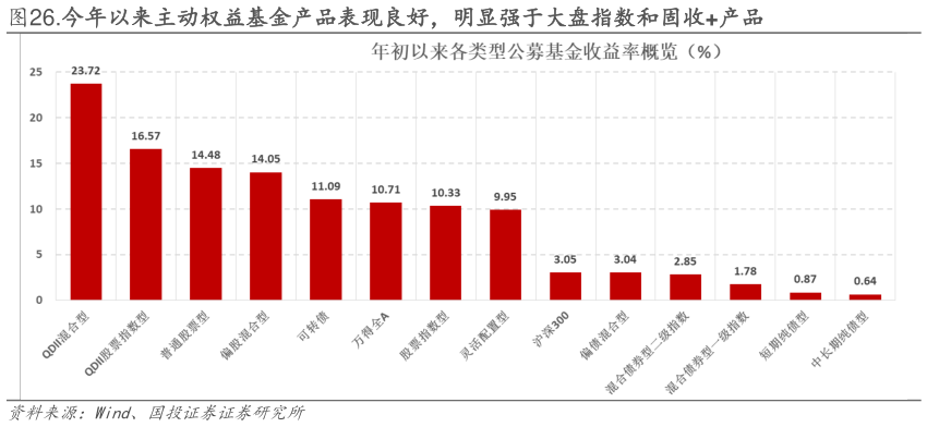 想关注一下.今年以来主动权益基金产品表现良好,明显强于大盘指数和固收产品?