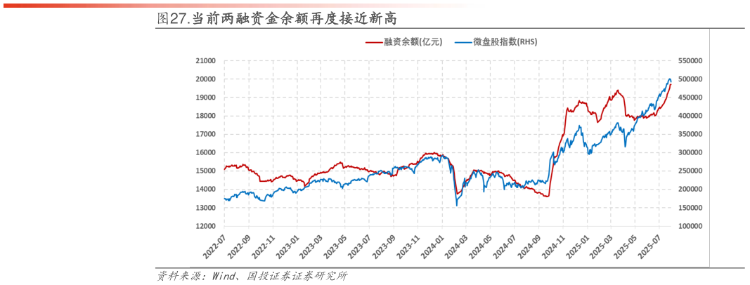 一起讨论下.当前两融资金余额再度接近新高?