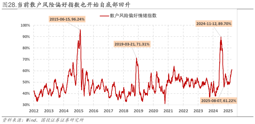 谁能回答.当前散户风险偏好指数也开始自底部回升?