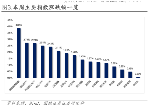 谁能回答.本周主要指数涨跌幅一览?
