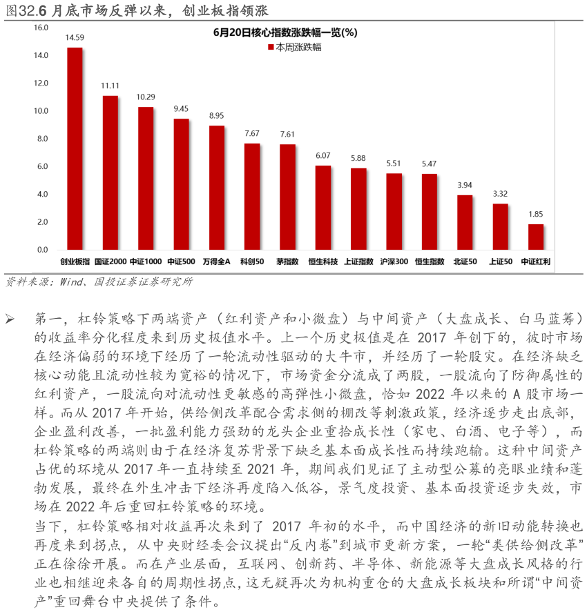请问一下.6 月底市场反弹以来,创业板指领涨?