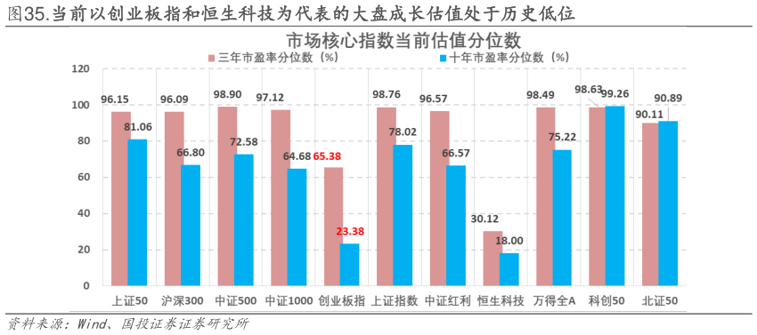 请问一下.当前以创业板指和恒生科技为代表的大盘成长估值处于历史低位