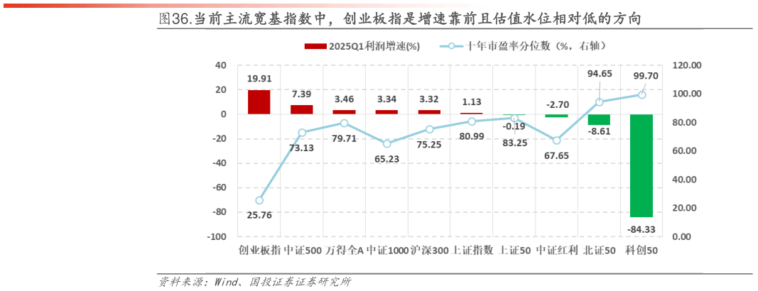 如何了解.当前主流宽基指数中，创业板指是增速靠前且估值水位相对低的方向