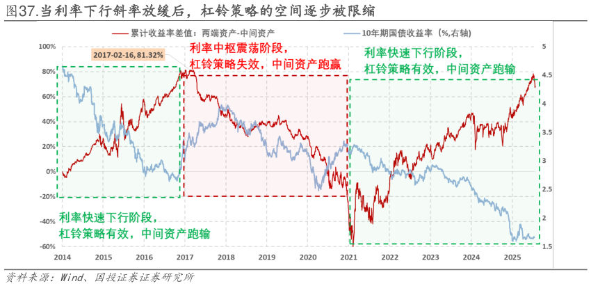 咨询大家.当利率下行斜率放缓后，杠铃策略的空间逐步被限缩