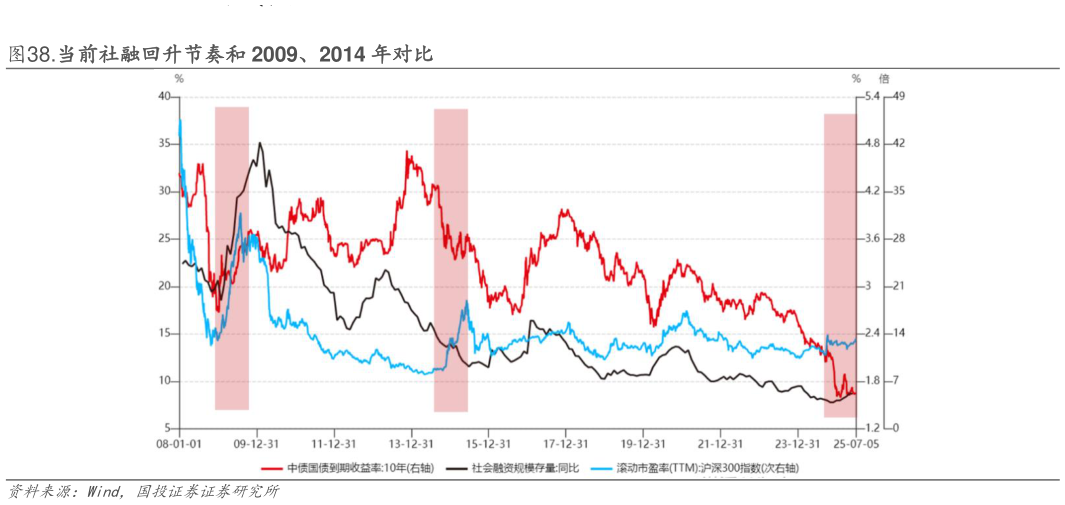 你知道.当前社融回升节奏和 2009、2014 年对比