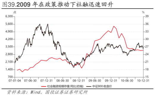 请问一下.2009 年在政策推动下社融迅速回升