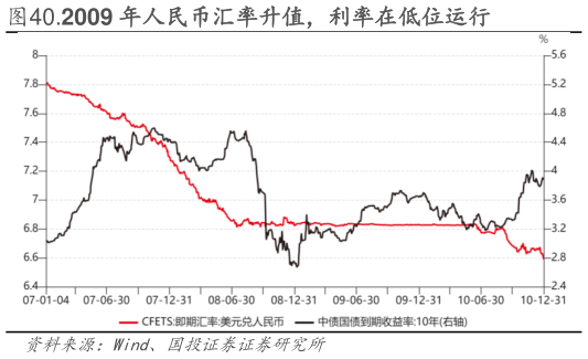 一起讨论下.2009 年人民币汇率升值，利率在低位运行