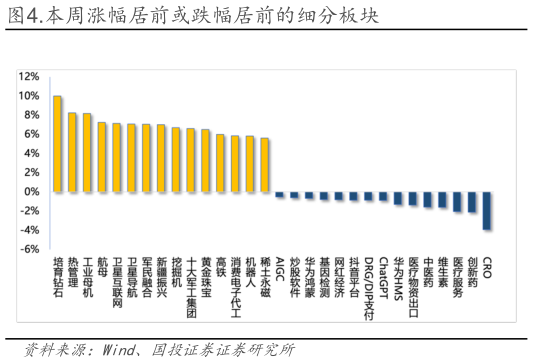 想问下各位网友.本周涨幅居前或跌幅居前的细分板块?