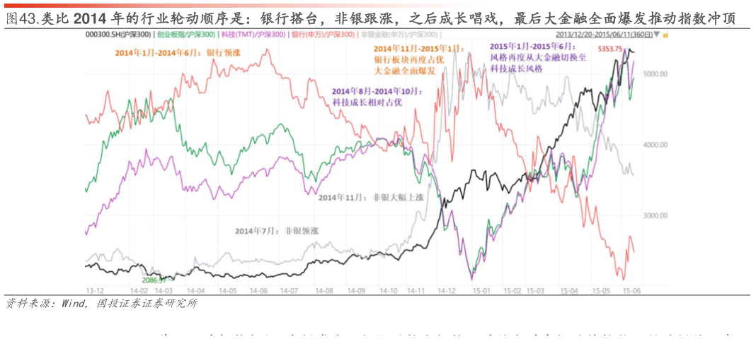 想关注一下.类比 2014 年的行业轮动顺序是：银行搭台，非银跟涨，之后成长唱戏，最后大金融全面爆发推动指数冲顶