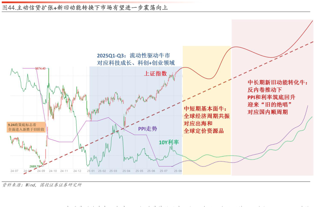 咨询大家.主动信贷扩张新旧动能转换下市场有望进一步震荡向上