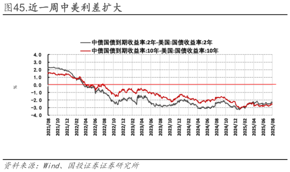 如何解释.近一周中美利差扩大