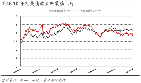 怎样理解.10 年期美债收益率震荡上行