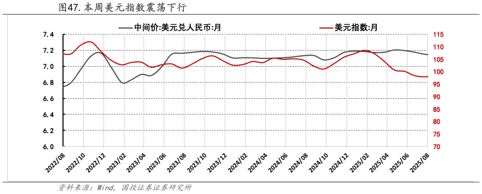想关注一下.本周美元指数震荡下行