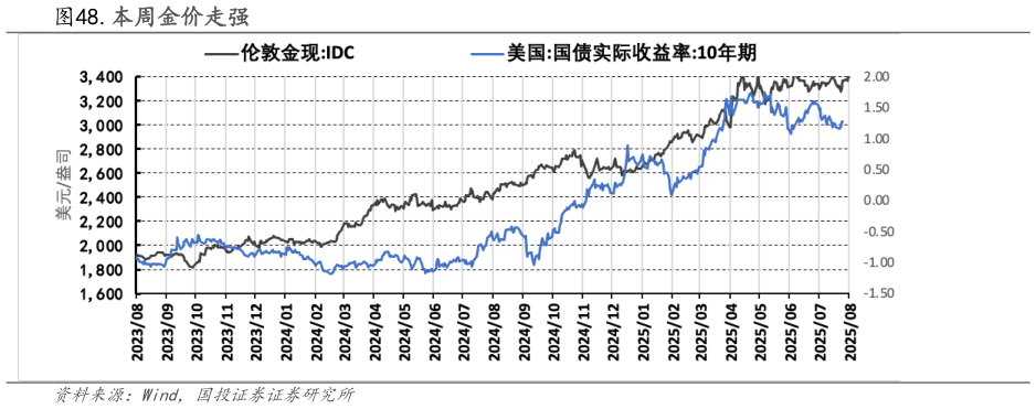 咨询下各位.本周金价走强