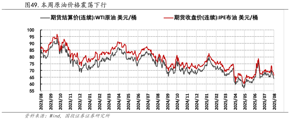 如何看待.本周原油价格震荡下行