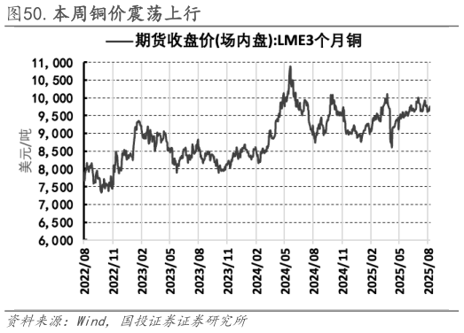 谁知道.本周铜价震荡上行